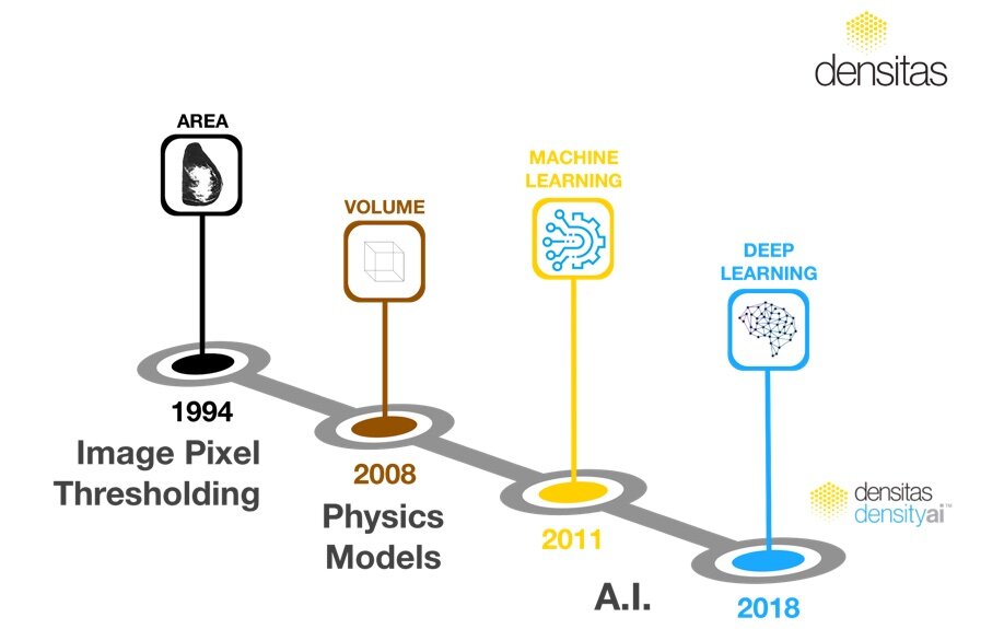 The Evolution Of Breast Density Scales & Automated Algorithms